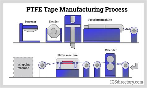 teflon tape manufacturing process